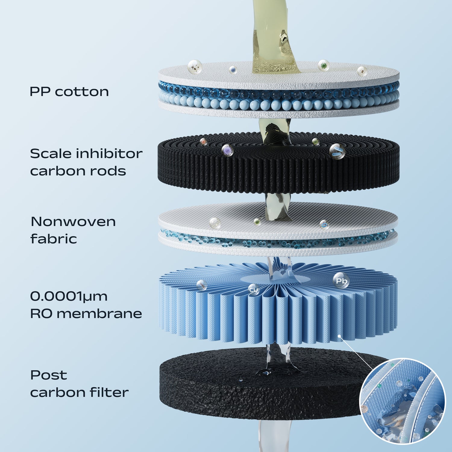 Diagram of a multi-layered filter system with labeled components on a light blue background.